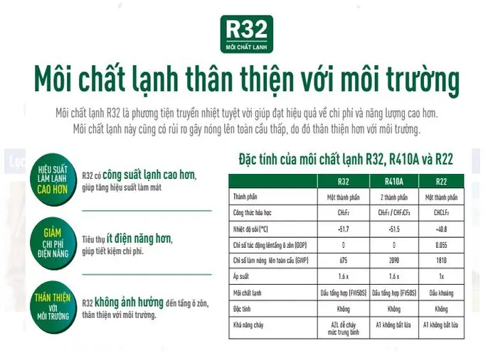 Sử Dụng Gas R32 Tiên Tiến